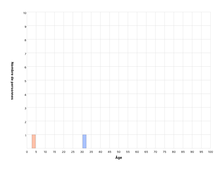 Person’s age