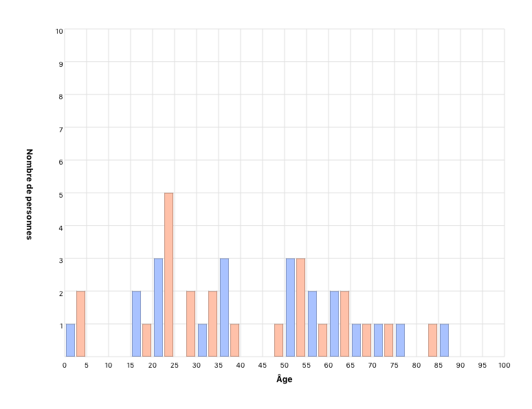 Living person’s age