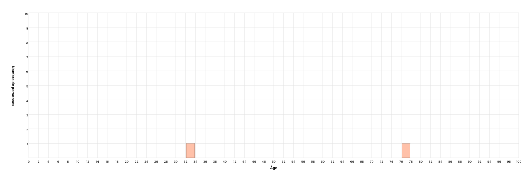 Person’s age at partner’s death