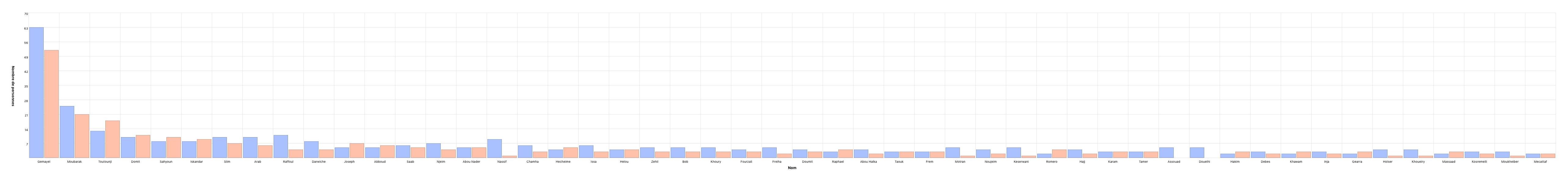 Name Distribution